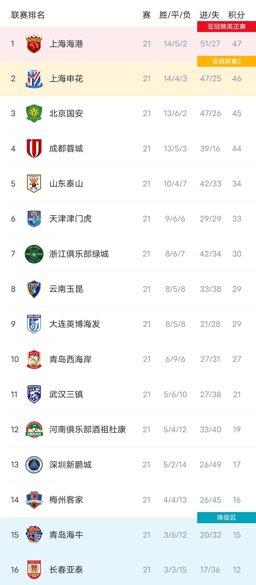 中游球队方, 积分差距不, 目前积分榜 中游球队方, 积分差距不, 目前积分榜